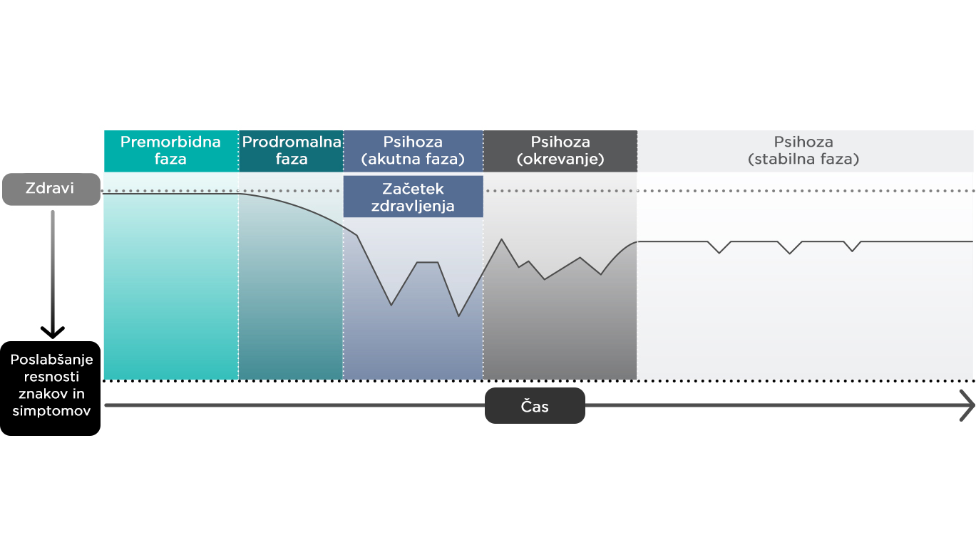 Primer časovnega napredovanja faz shizofrenije.