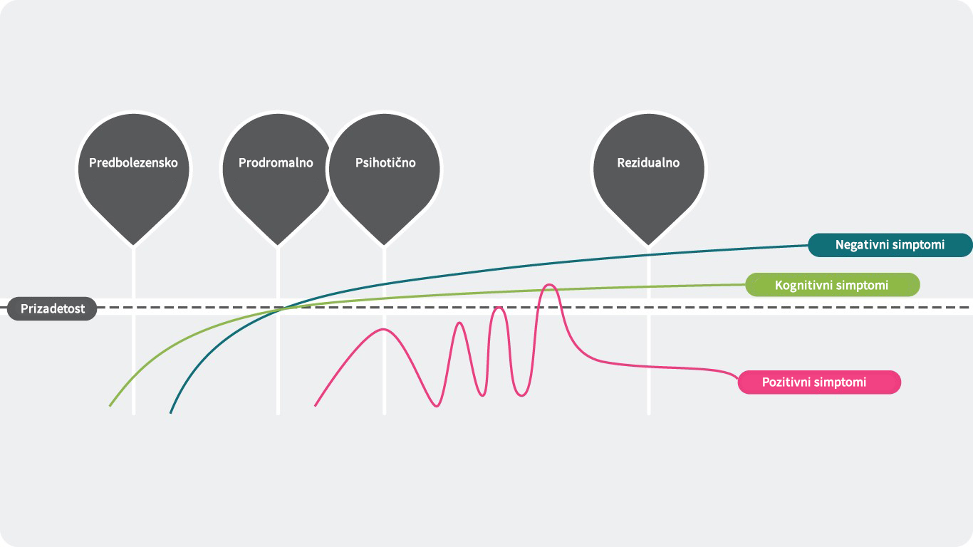 Negativni simptomi v okviru poteka bolezni